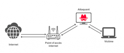 Visuel du Schéma du ARP Poisening