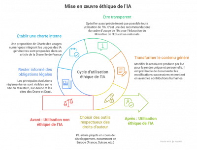 Infographie générée avec Napkin.ai