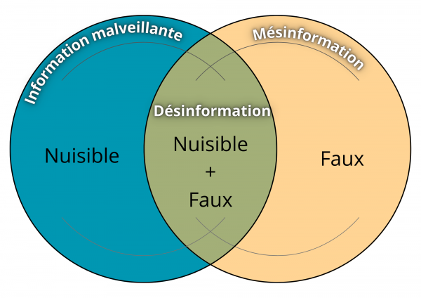 Ce visuel montre 2 cercles qui se croisent. Le premier représente l'information malveillante définie par la caractéristique de nuisible. Le deuxième représente la mésinformation, définie par la caractéristique de faux. L'espace commun au croisement des deux cercles représente la désinformation, à la fois nuisible et fausse.