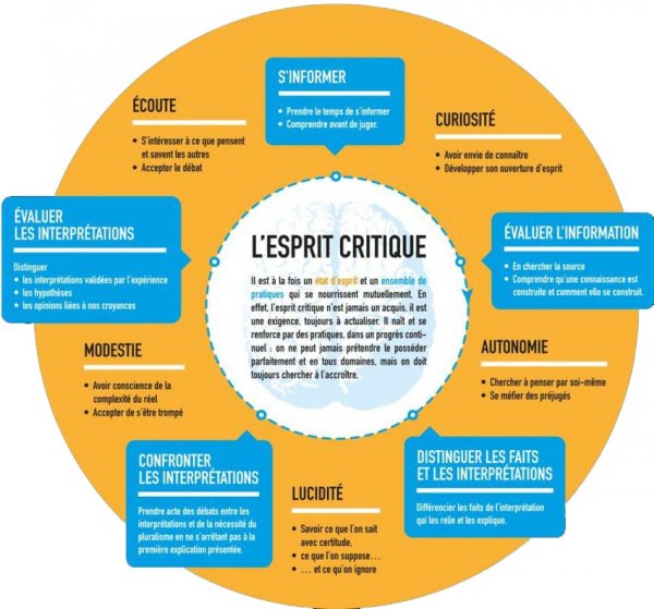 L'ESPRIT CRITIQUE Il est à la fois un état d'esprit et un ensemble de pratiques qui se nourrissent mutuellement. En effet, l'esprit critique n'est jamais un acquis, il est une exigence, toujours à actualiser. Il naît et se renforce par des pratiques, dans un progrès continuel : on ne peut jamais prétendre le posséder parfaitement et en tous domaines, mais on doit toujours chercher à l'accroître. S'INFORMER • Prendre le temps de s'informer • Comprendre avant de juger CURIOSITÉ • Avoir envie de connaître • Développer son ouverture d'esprit ÉVALUER L'INFORMATION • En chercher la source • Comprendre qu'une connaissance est construite et comment elle se construit AUTONOMIE • Chercher à penser par soi-même • Se méfier des préjugés DISTINGUER LES FAITS ET LES INTERPRÉTATIONS • Différencier les faits de l'interprétation qui les relie et les explique LUCIDITÉ • Savoir ce que l'on sait avec certitude • Ce que l'on suppose… • … et ce que l'on ignore CONFRONTER LES INTERPRÉTATIONS • Prendre acte des débats entre les interprétations et de la nécessité du pluralisme en ne s'arrêtant pas à la première explication présentée MODESTIE • Avoir conscience de la complexité du réel • Accepter de s'être trompé ÉVALUER LES INTERPRÉTATIONS Distinguer : • Les interprétations validées par l'expérience • Les hypothèses • Les opinions liées à nos croyances ÉCOUTE • S'intéresser à ce que pensent et savent les autres • Accepter le débat Source : Éduscol – Octobre 2016