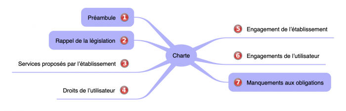Les 7 chapitres d'une charte numérique