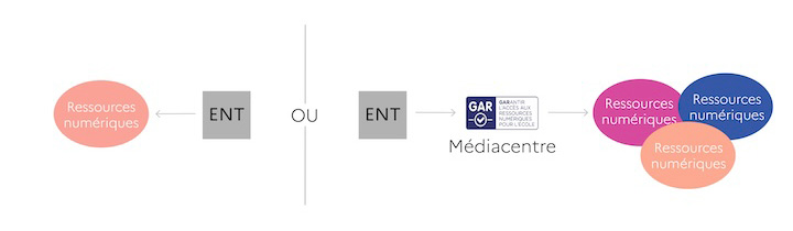 Infographie présentant les deux modalités d'accès aux ressources : - via une application dédiée dans l'ENT (accès pour toute la communauté éducative de l'établissement) - via le Médiacentre de l'ENT (accès pour les élèves, les enseignants et les personnels de l'établissement)