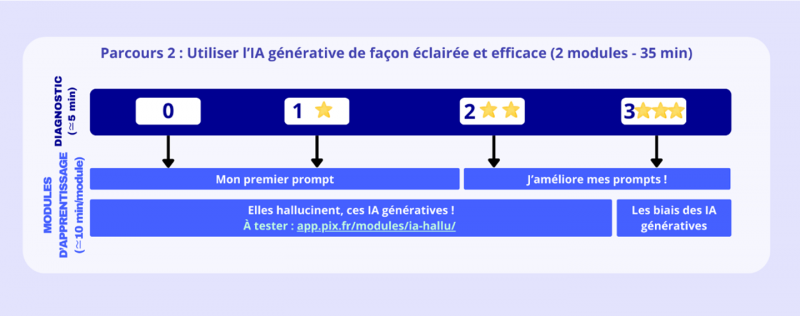 Deuxième parcours en 4 niveaux