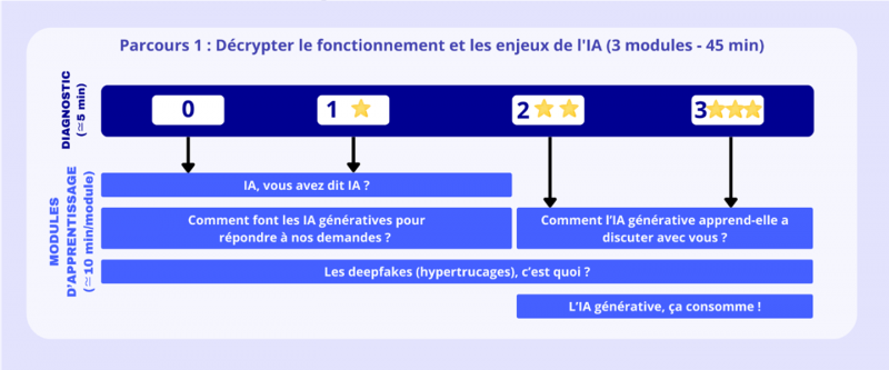 Schéma d'un parcours d'apprentissage en 4 niveaux