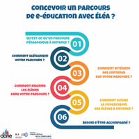 Les étapes de la conception d'un parcours