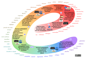 La spirale de la e-education