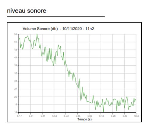 Capture d'écran du graphique créé par les élèves sur la variation du volume sonore en fonction du temps
