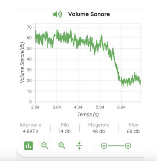 Graphique de captation du volume sonore en fonction du temps